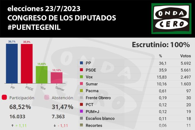 El PP gana en Puente Genil aunque con una diferencia mínima sobre el PSOE en las elecciones generales