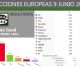 El Partido Popular gana por primera vez unas elecciones europeas en Puente Genil